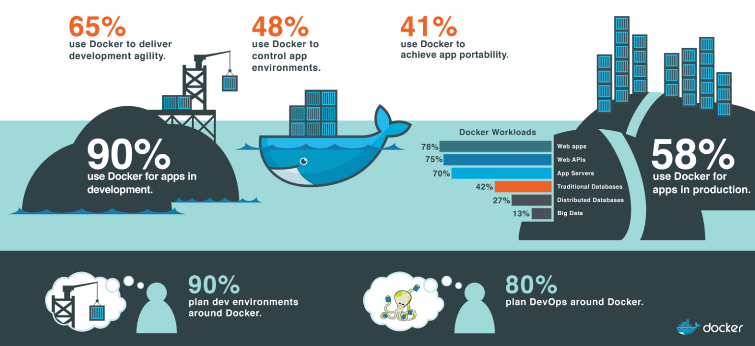 Docker thật đơn giản – Pt.1 – Bravestars Blog